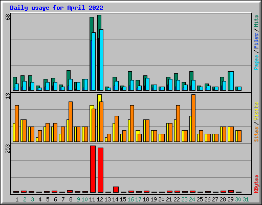 Daily usage for April 2022