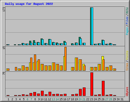Daily usage for August 2022