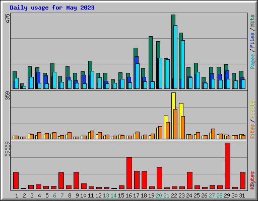 Daily usage for May 2023