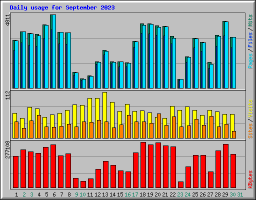 Daily usage for September 2023