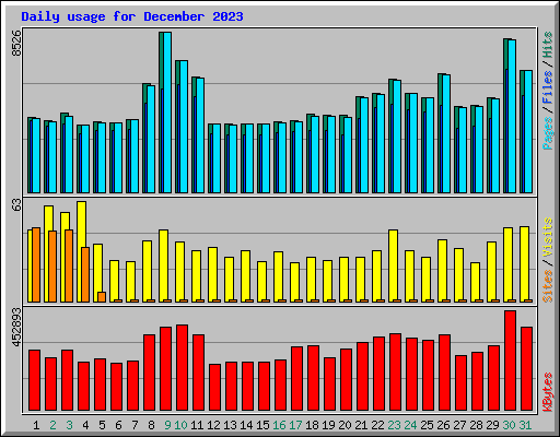 Daily usage for December 2023