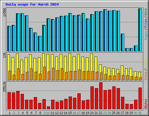 Daily usage for March 2024