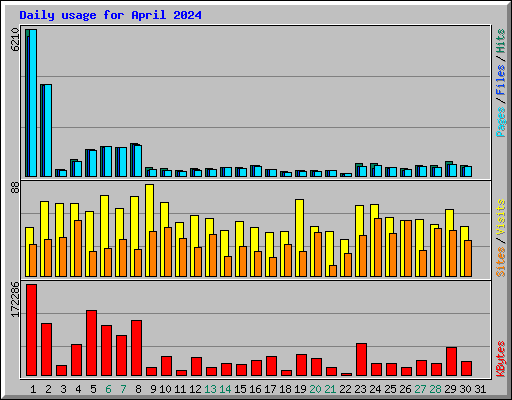 Daily usage for April 2024