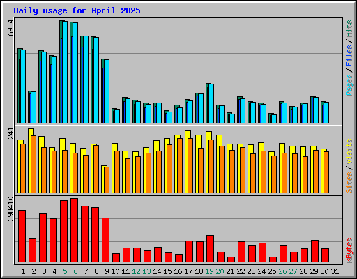 Daily usage for April 2025