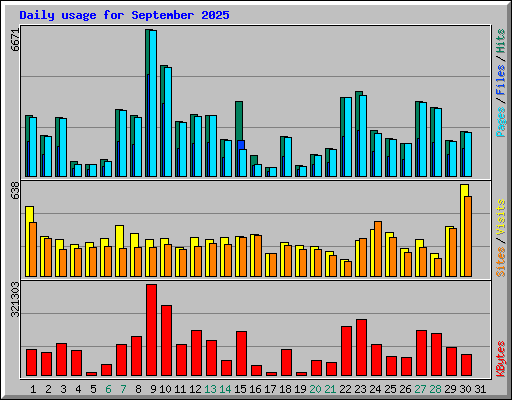 Daily usage for September 2025