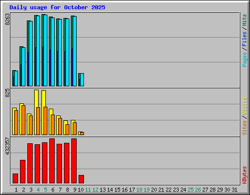 Daily usage for October 2025