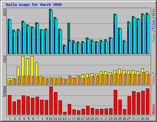 Daily usage for March 2026