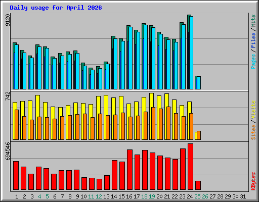 Daily usage for April 2026
