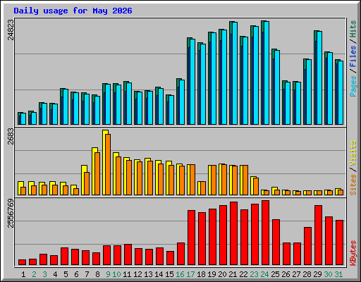 Daily usage for May 2026