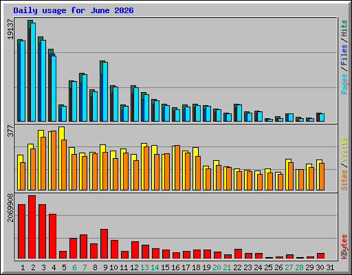 Daily usage for June 2026