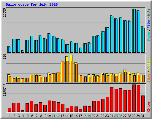 Daily usage for July 2026