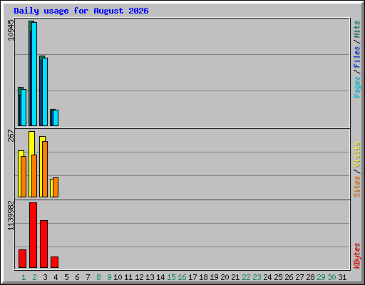 Daily usage for August 2026