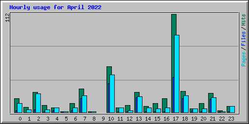 Hourly usage for April 2022