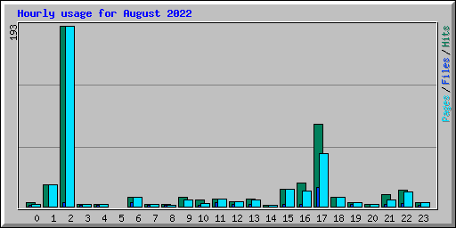 Hourly usage for August 2022