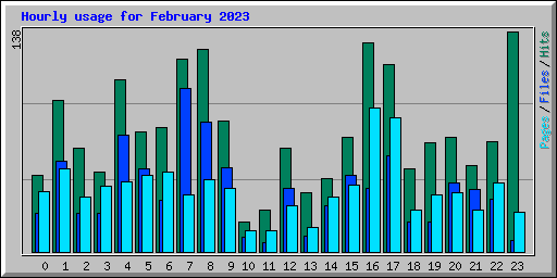 Hourly usage for February 2023