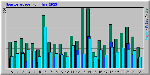 Hourly usage for May 2023