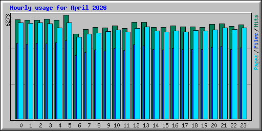 Hourly usage for April 2026