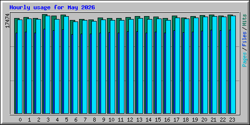 Hourly usage for May 2026
