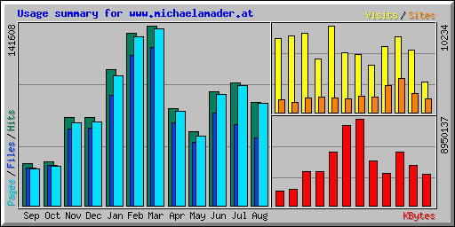 Usage summary for www.michaelamader.at